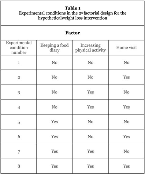 Informal introduction to factorial experimental designs - Intervention ...