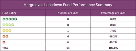 Hargreaves Lansdown 2022 Fund Review