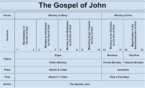 Gospel of John Chart - Gospel of John Overview | Bible study scripture ...