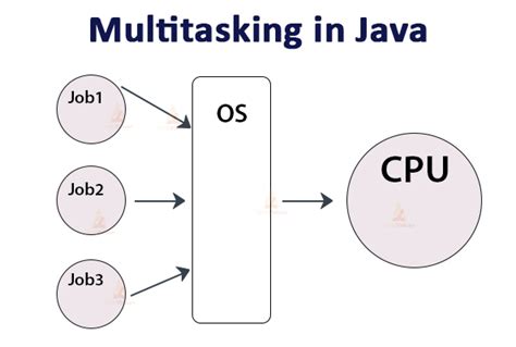 Java Multithreading - 'Coz your Java knowledge is Incomplete without it ...