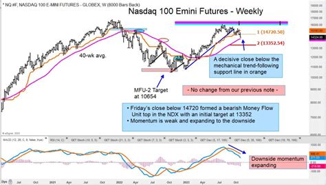 Stock Market Internals Deteriorate, Generating Lower Price Targets For ...