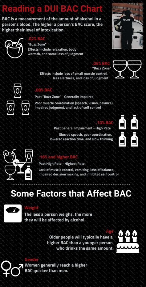 How to read a DUI BAC chart | Steven E. Kellis