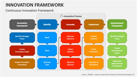 Innovation Framework PowerPoint and Google Slides Template - PPT Slides