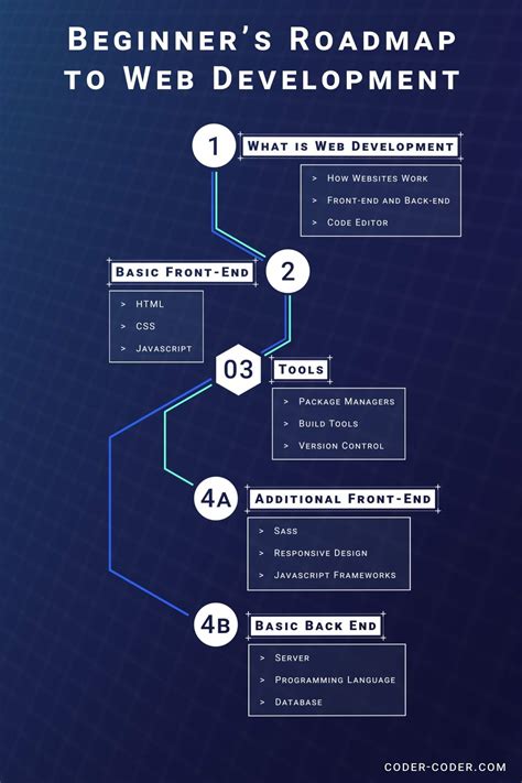 Learn web development with this beginner's roadmap - Coder Coder