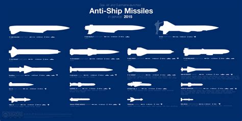 All US Navy Ships in One Chart