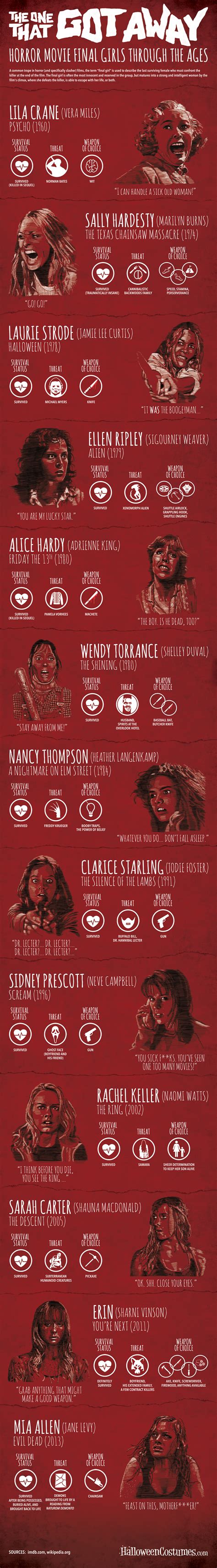 The One That Got Away: Horror Movie Final Girls Through the Ages ...