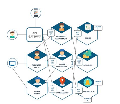 4 Examples of Microservices Architectures Done Right | Nordic APIs