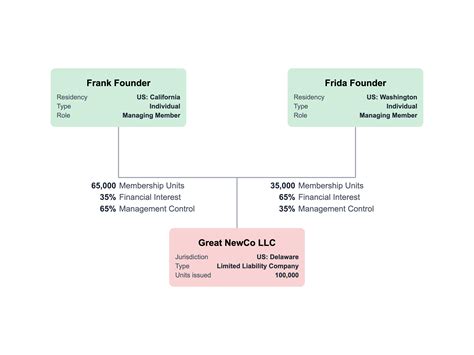 Member Managed LLC org chart template