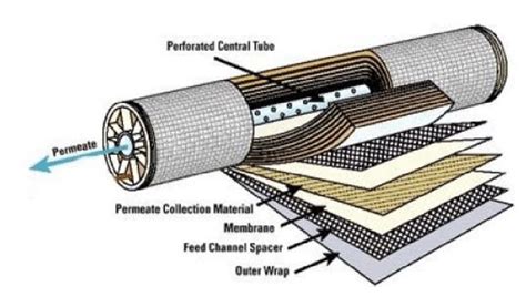 Spiral-wound membrane separation module. | Download Scientific Diagram