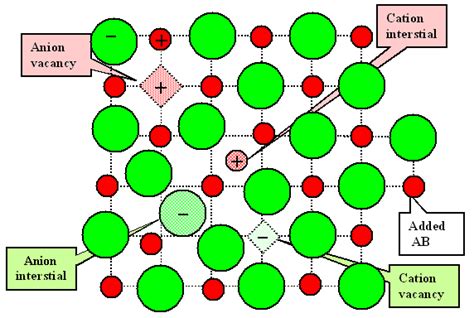 Point Defects in Ionic Crystals