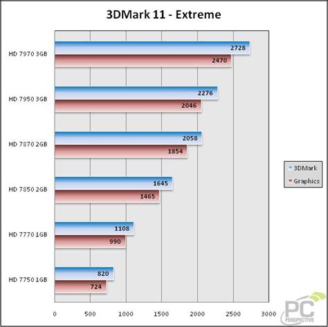 AMD Radeon HD 7870 2GB and HD 7850 2GB Pitcairn Review - PC Perspective