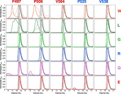 Oligomerization propensities of different UBQLN2 mutants.... | Download ...