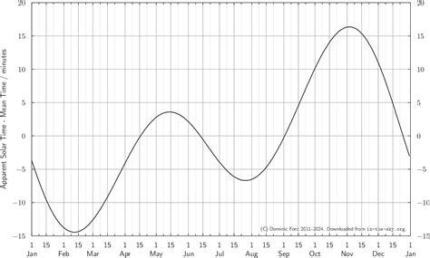 Equation Of Time - In-The-Sky.org