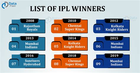 List of IPL Winners from 2008 to 2020 - DataFlair