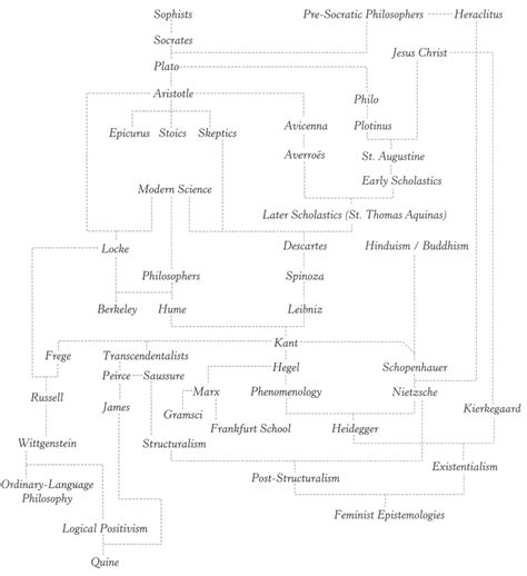 Philosophy Map - General - The Basics of Philosophy