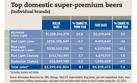 2017 Beer Report: Domestic brewers look to combat volume declines ...