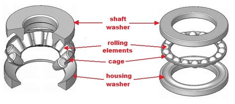 Thrust Bearings Selection Guide: Types, Features, Applications | GlobalSpec