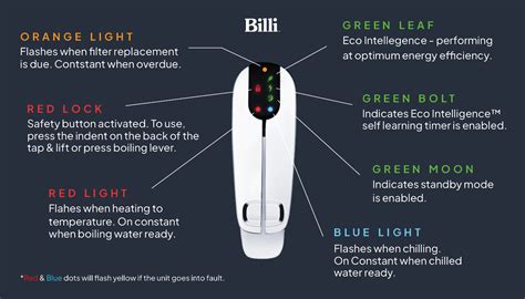 What do the lights and icons on a Billi Tap mean? - Wellbeing Group