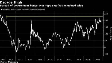 Steep Yield Curve Sparks Debate Among India’s Rate Setters