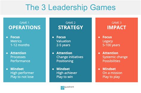 The 3 leadership games: how to 10X your impact by playing by new rules - Xquadrant