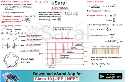 Mind Maps for Atomic Structure Revision - Class XII, JEE, NEET