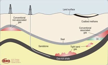 What is Shale Gas?