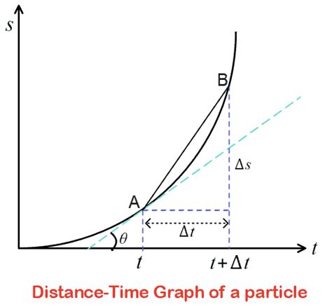 What is instantaneous speed? - PhysicsGoEasy