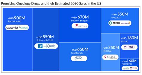 Watch Out for Top 10 Oncology Drugs To Be Launch in 2023