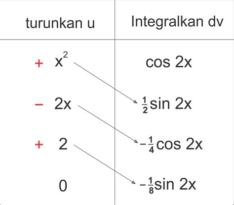 Integral Parsial Mata Pelajaran Matematika