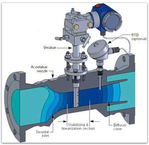 Differential Pressure Flow Meters - SolidsWiki