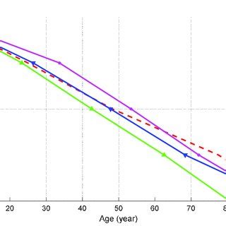 Deterioration prediction of urban bridges at different CRs. | Download ...