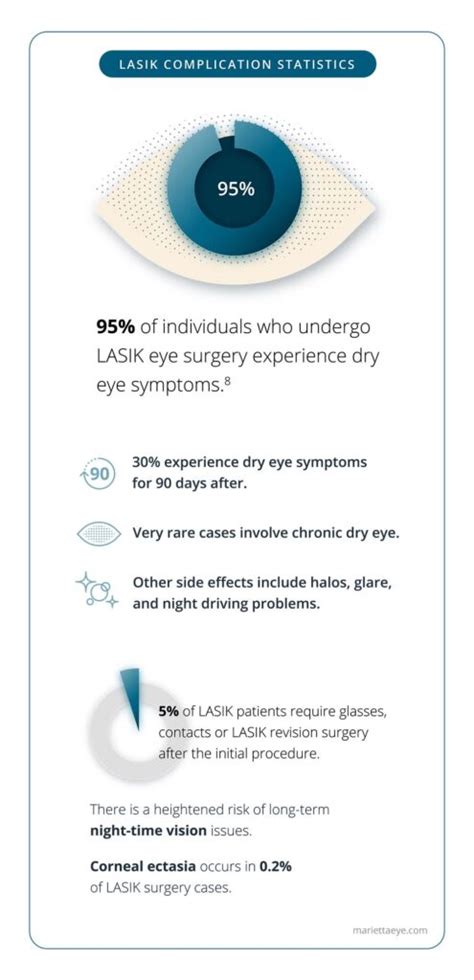 Important LASIK Eye Surgery Statistics to Evaluate Risk - Marietta Eye ...