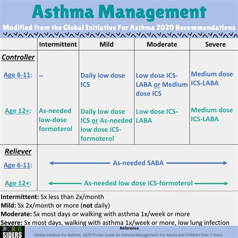 Pediatric Asthma Treatment Guidelines