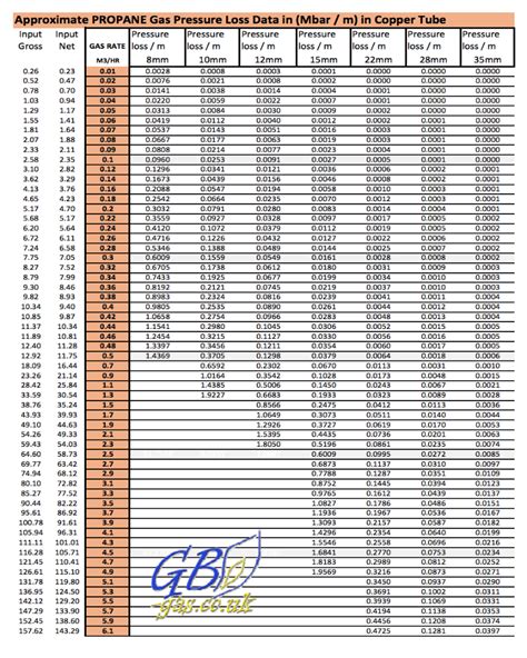 Lp Gas Pipe Sizing Chart | SexiezPix Web Porn