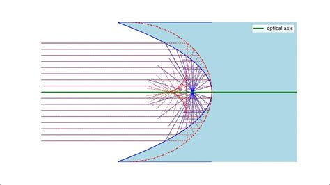 Parabolic Mirror - YouTube