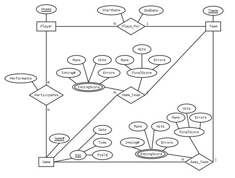 Er Diagram Examples For Games | ERModelExample.com