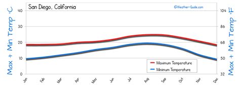 San Diego Weather Averages