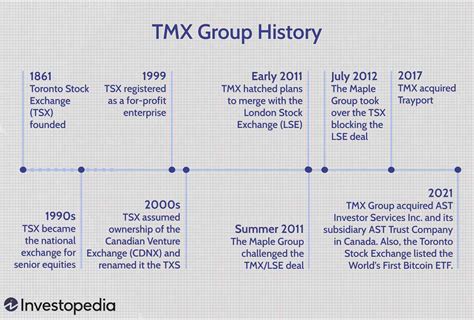 TMX Group: History, Holdings, and Services