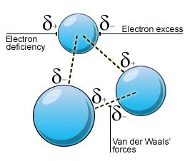 EXAMS AND ME : Van Der Waals Force