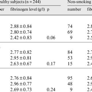 Fibrinogen levels in 244 healthy subjects according to genotypes of the... | Download Scientific ...