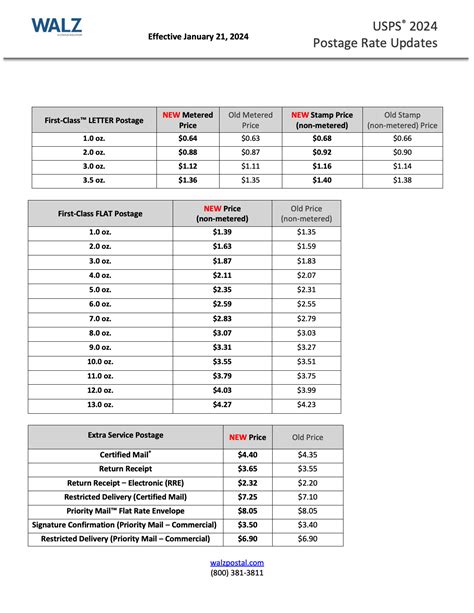 Postage Rates - WALZ Certified Mail Automation