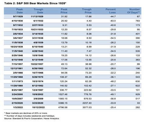 A Bear Market Explained – Best Stocks Dividends Investing