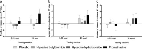 The effects of placebo, hyoscine butylbromide, hyoscine hydrobromide ...