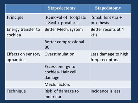 11 surgery for otosclerosis.ppt copy