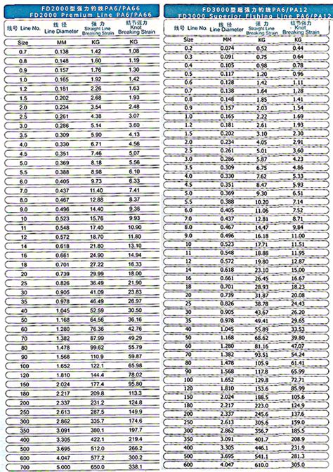 Fishing Line Diameter To Breaking Strain Chart - Chart Walls