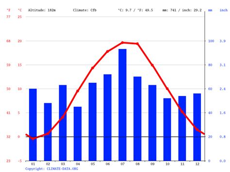 Clima: Groble: Climograma, Temperatura e Tabela climática Groble ...