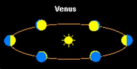 Phases of Venus