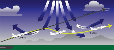 Low level windshear in approach. Positive versus Negative