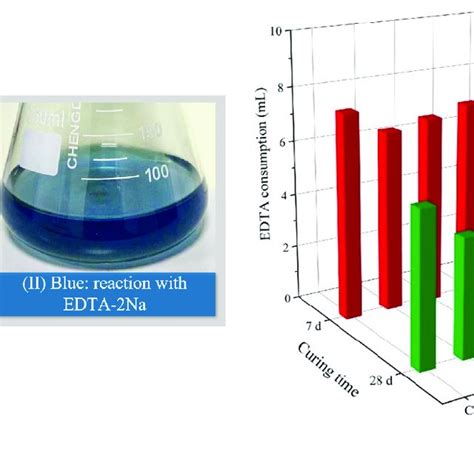 The EDTA titration test of CSM: (a) color change, and (b) EDTA... | Download Scientific Diagram