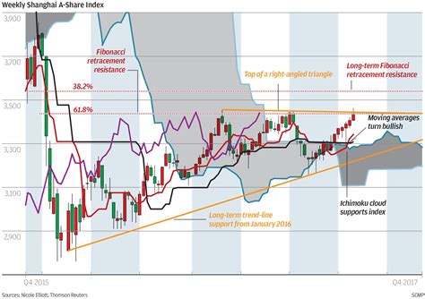 Opinion: Chart of the day: Third time lucky for Shanghai A shares ...